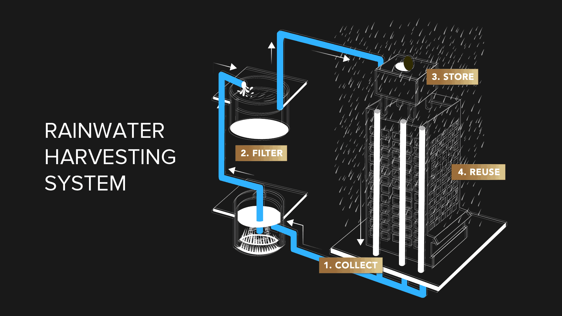 rainwater harvesting system at Mah Sing properties